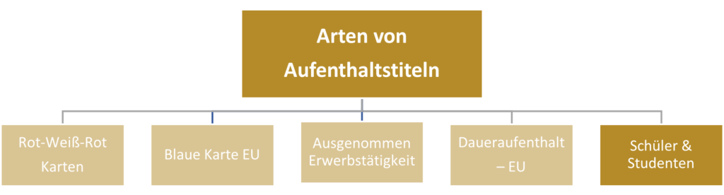 Residence permit - schoolchildren