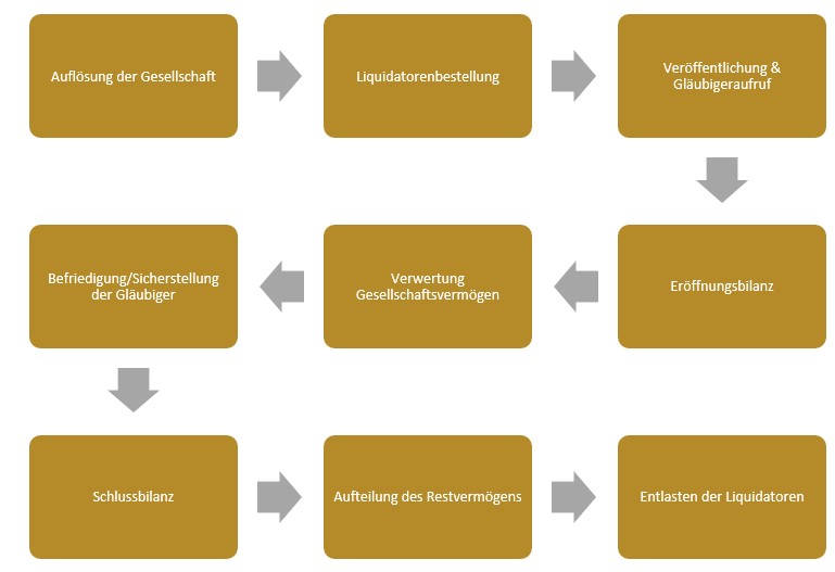 Beendigung und Liquidation der Gesellschaft