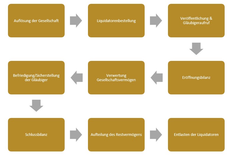 Beendigung und Liquidation der Gesellschaft