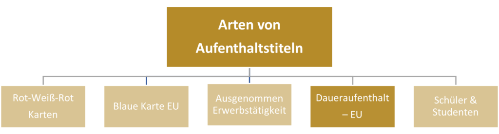 Permanent residence - EU