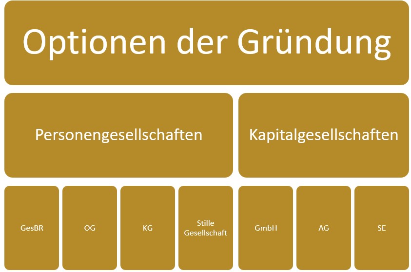 Gesellschaftsgründung
