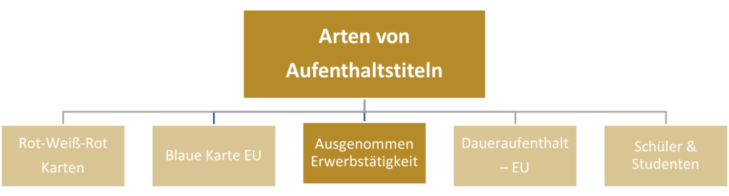 Niederlassungsbewilligung